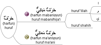 Huruf Mabani dan Ma'ani